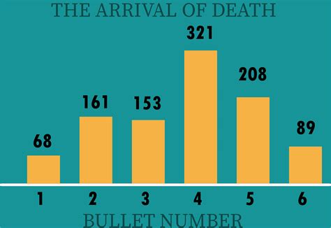 russian roulette odds|Russian Roulette Odds Calculator .